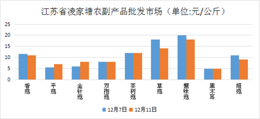 江蘇食用菌市場(chǎng)價(jià)格行情走勢(shì)分析